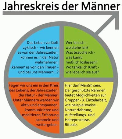 Seminare nur für Männer - Jahreskreis der Männer