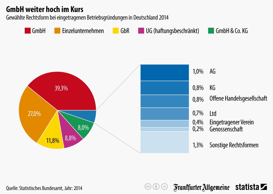 infografik-3374-gewaehlte-rechtsform-bei-eingetragenen-betriebsgruendungen-in-deutschland-n-komponentenportal.jpg